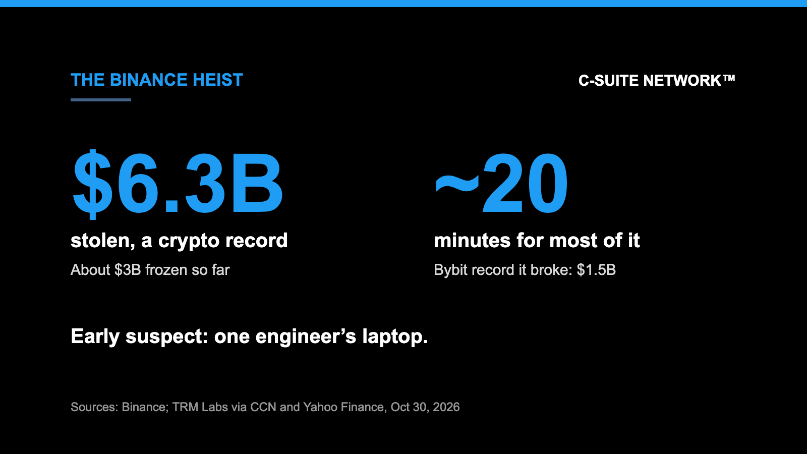 Brand card: $6.3 billion stolen from Binance, most of it in about 20 minutes
