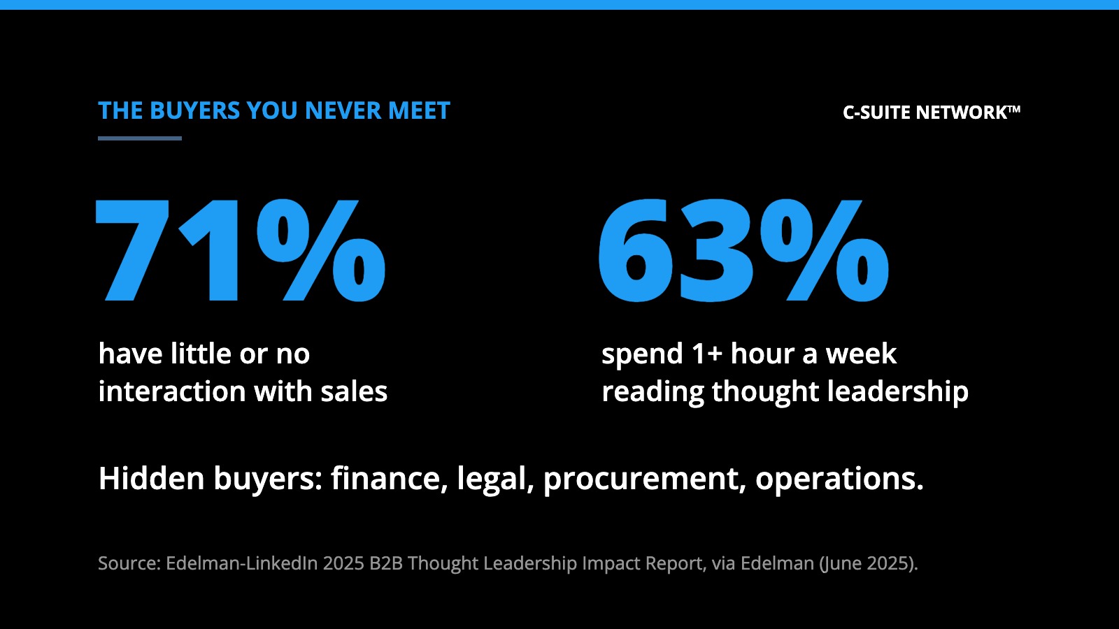 Graphic: 71% of hidden buyers have little or no interaction with sales teams, and 63% spend more than an hour a week reading thought leadership