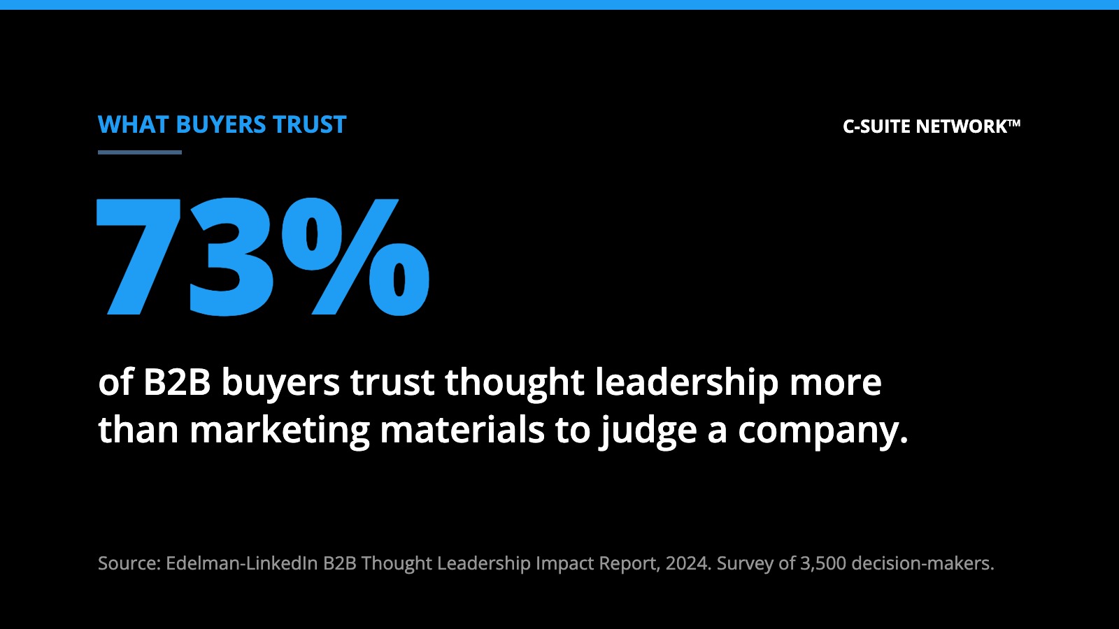 Graphic: 73% of B2B buyers say thought leadership is a more trustworthy basis for judging a company than marketing materials